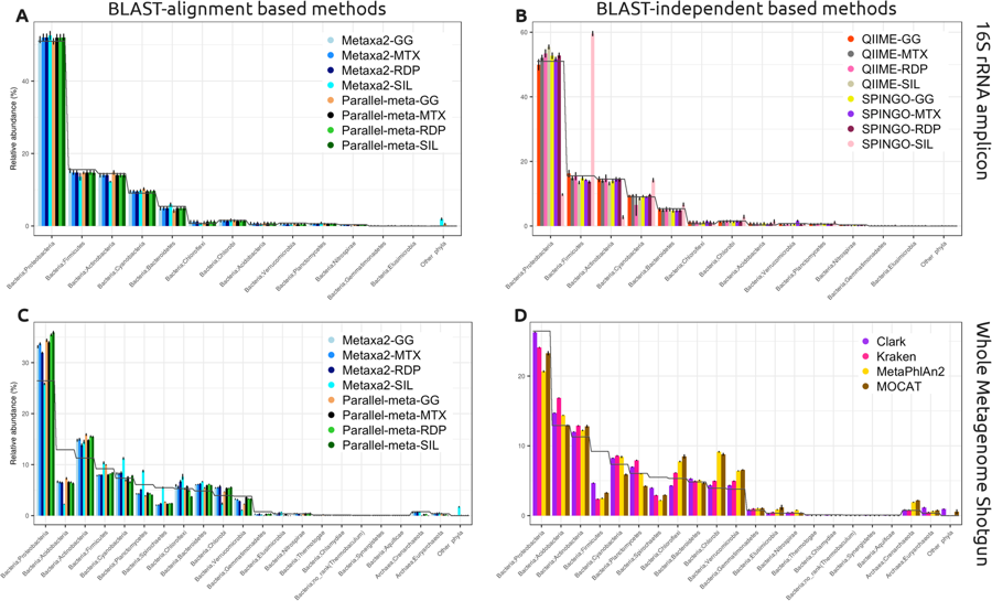 Analysis of sequencing strategies and tools for taxonomic annotation: Defining standards for progressive metagenomics