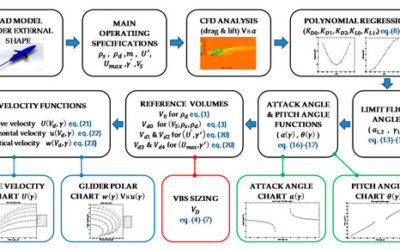 Underwater Glider Propulsion Systems VBS Part 1: VBS Sizing and Glider Performance Analysis