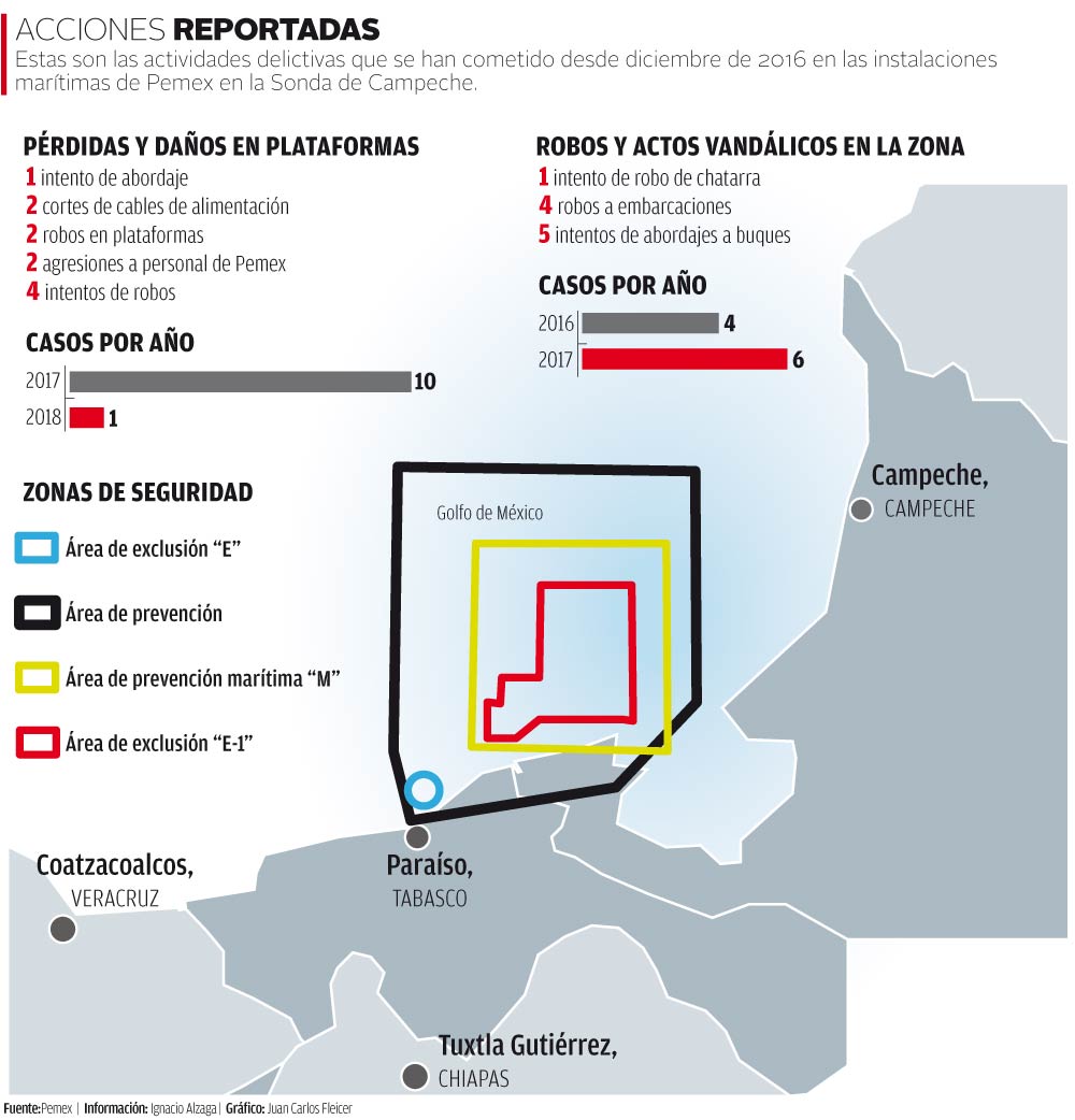 Actividades delictivas contra Pemex en la Sonda de Campeche