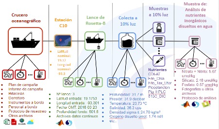 Sistema para la planeación, ejecución, almacenamiento y gestión de datos de cruceros oceanográficos, aportes desde el CIGoM